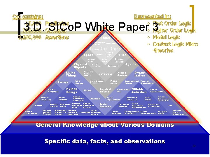 Cyc contains: 15, 000 Predicates 300, 000 Concepts 3, 200, 000 Assertions Represented in: