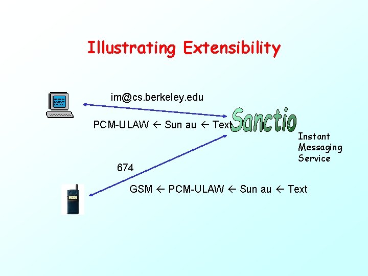 Illustrating Extensibility im@cs. berkeley. edu PCM-ULAW Sun au Text 674 Instant Messaging Service GSM