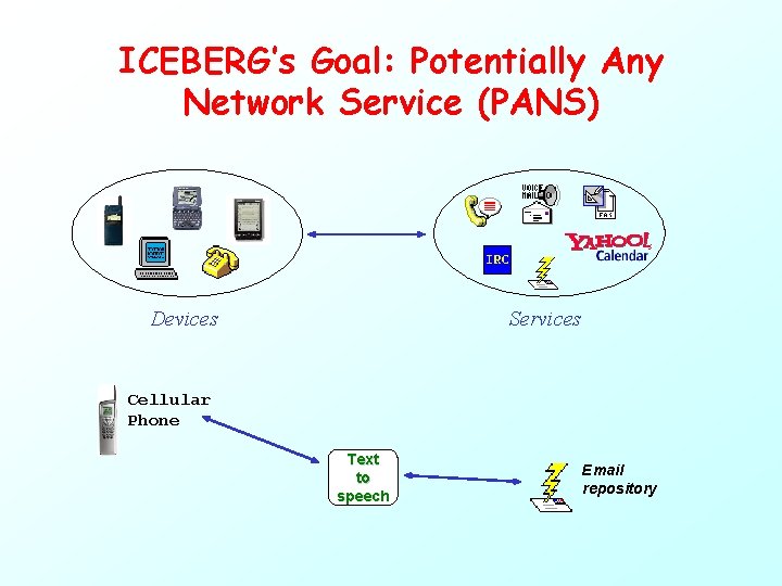 ICEBERG’s Goal: Potentially Any Network Service (PANS) Devices Services Cellular Phone Text to speech