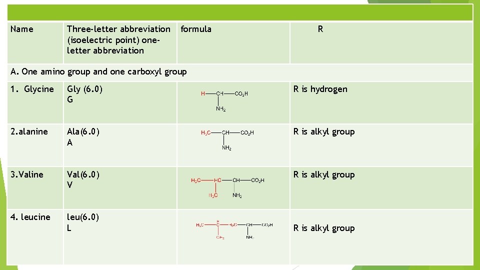 Name Three-letter abbreviation (isoelectric point) oneletter abbreviation formula R A. One amino group and