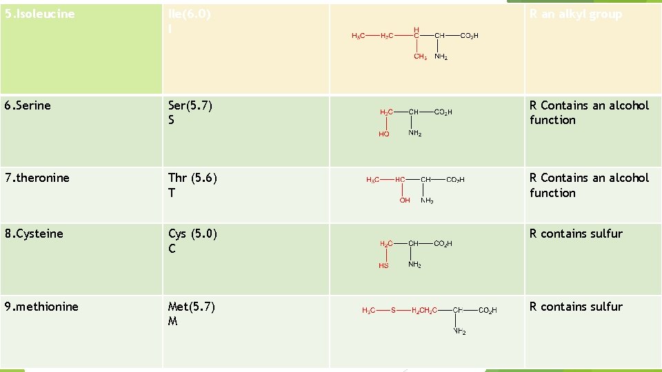 5. Isoleucine Ile(6. 0) I R an alkyl group 6. Serine Ser(5. 7) S