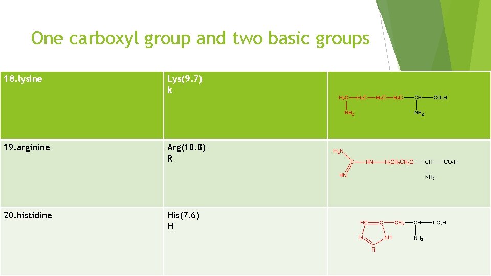 One carboxyl group and two basic groups 18. lysine Lys(9. 7) k 19. arginine