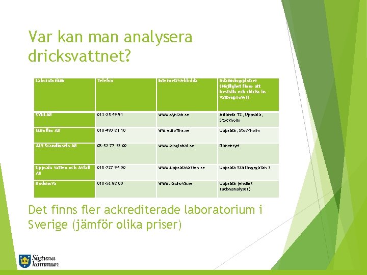 Var kan man analysera dricksvattnet? Laboratorium Telefon Internet/webbsida Inlämningsplatser (Möjlighet finns att beställa och