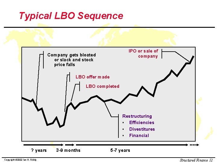 Typical LBO Sequence IPO or sale of company Company gets bloated or slack and