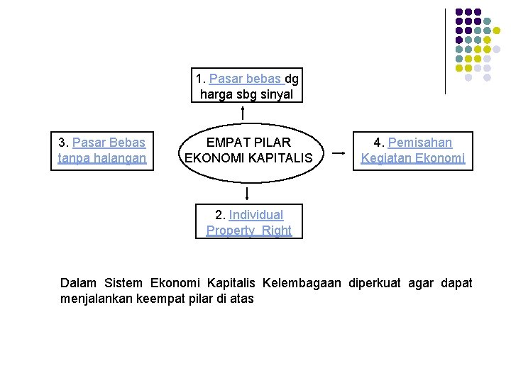 1. Pasar bebas dg harga sbg sinyal 3. Pasar Bebas tanpa halangan EMPAT PILAR