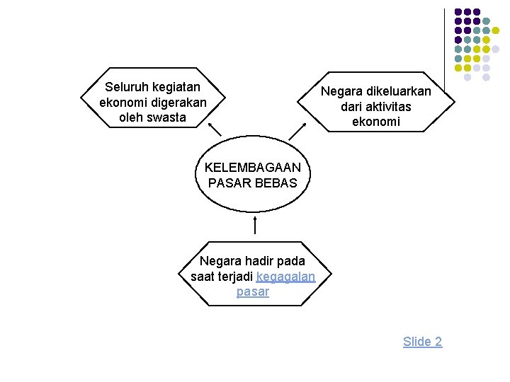 Seluruh kegiatan ekonomi digerakan oleh swasta Negara dikeluarkan dari aktivitas ekonomi KELEMBAGAAN PASAR BEBAS