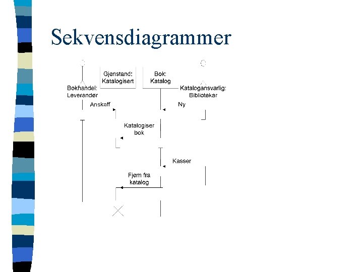 Sekvensdiagrammer 