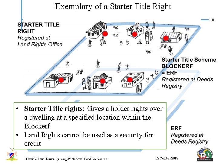 Exemplary of a Starter Title Right 10 • Starter Title rights: Gives a holder