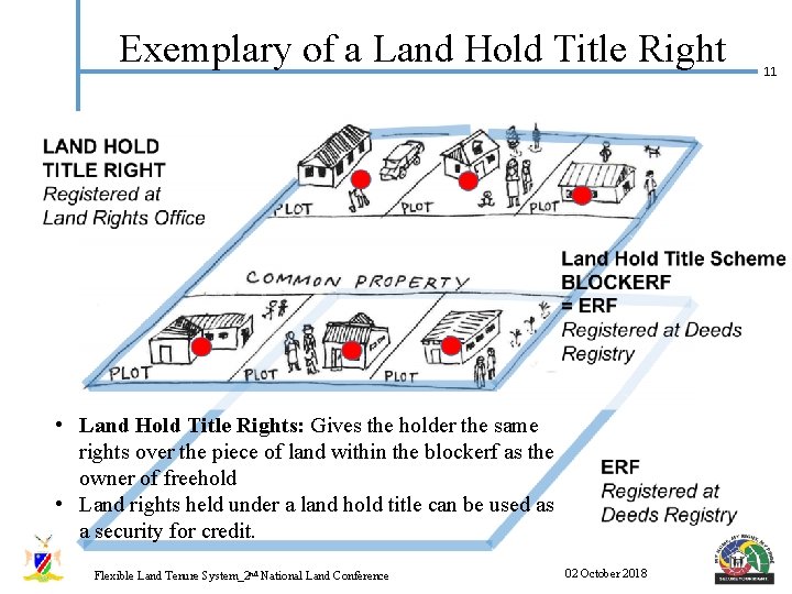 Exemplary of a Land Hold Title Right • Land Hold Title Rights: Gives the