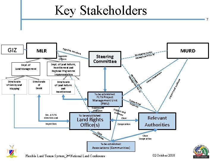 Key Stakeholders Directorate of Survey and Mapping Directorate of Land Reform and Resettlement Steering