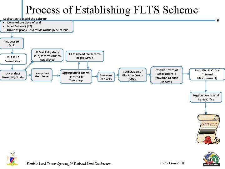 Process of Establishing FLTS Scheme Application to establish a Scheme • Owner of the