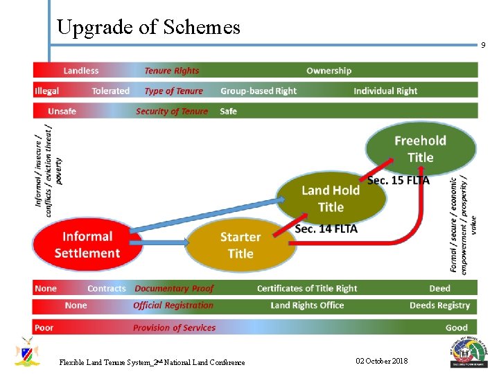 Upgrade of Schemes 9 Flexible Land Tenure System_2 nd National Land Conference 02 October