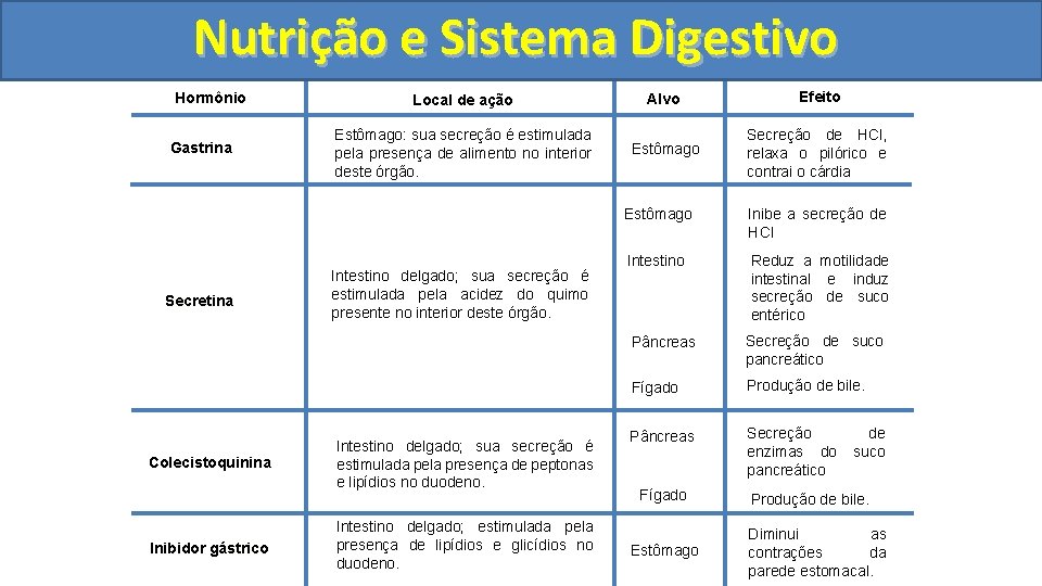 Nutrição ee Sistema Digestivo Hormônio Gastrina Secretina Colecistoquinina Inibidor gástrico Local de ação Alvo