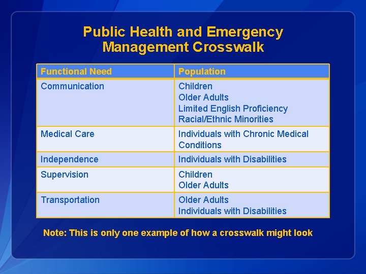 Public Health and Emergency Management Crosswalk Functional Need Population Communication Children Older Adults Limited