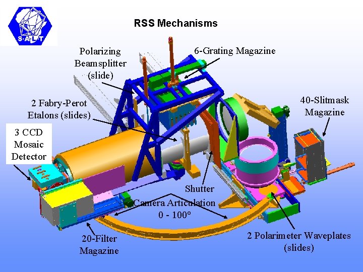 RSS Mechanisms Polarizing Beamsplitter (slide) 6 -Grating Magazine 40 -Slitmask Magazine 2 Fabry-Perot Etalons