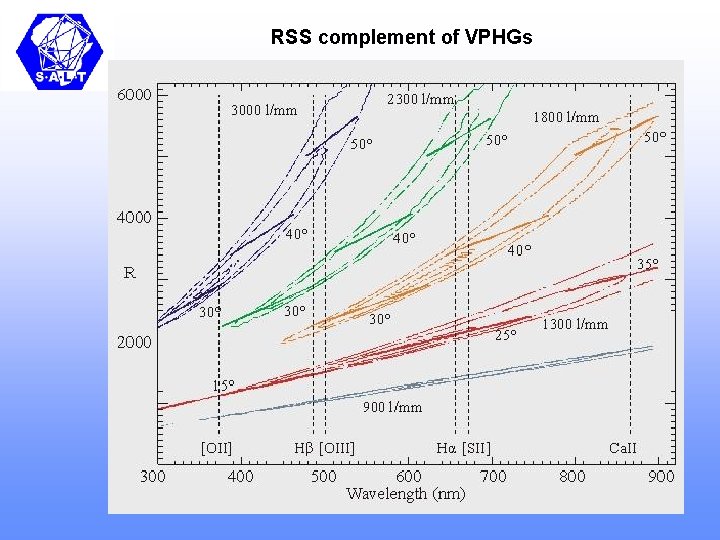 RSS complement of VPHGs 