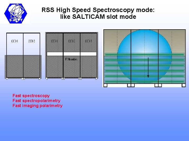 RSS High Speed Spectroscopy mode: like SALTICAM slot mode Fast spectroscopy Fast spectropolarimetry Fast