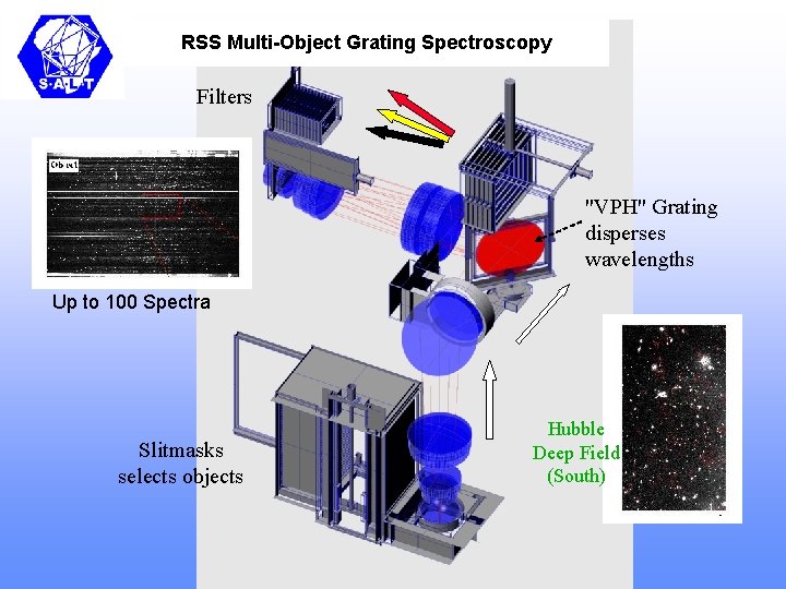 RSS Multi-Object Grating Spectroscopy Filters "VPH" Grating disperses wavelengths Up to 100 Spectra Slitmasks