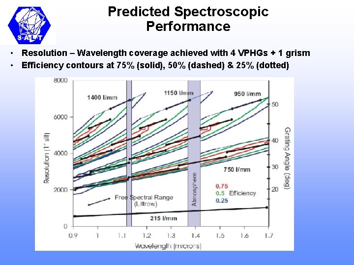 Predicted Spectroscopic Performance • Resolution – Wavelength coverage achieved with 4 VPHGs + 1