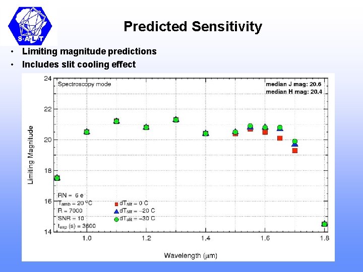 Predicted Sensitivity • Limiting magnitude predictions • Includes slit cooling effect 