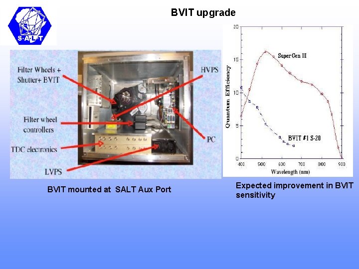 BVIT upgrade BVIT mounted at SALT Aux Port Expected improvement in BVIT sensitivity 