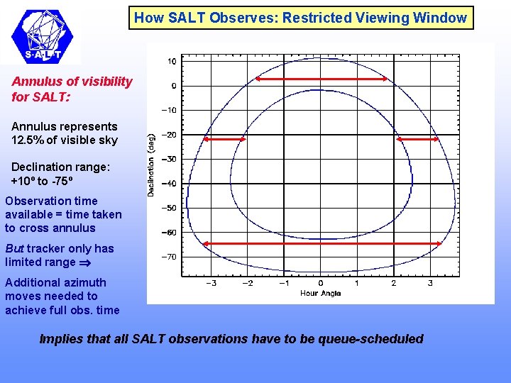 How SALT Observes: Restricted Viewing Window Annulus of visibility for SALT: Annulus represents 12.