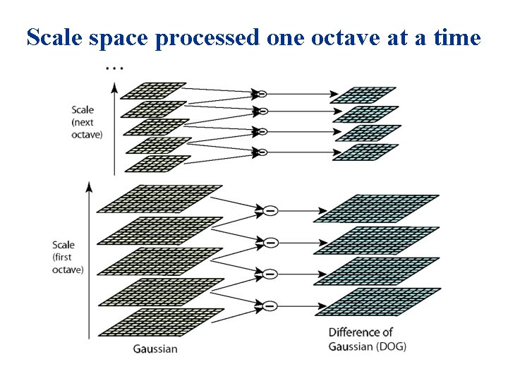 Scale space processed one octave at a time 
