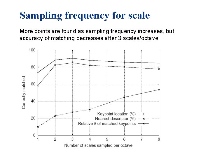 Sampling frequency for scale More points are found as sampling frequency increases, but accuracy