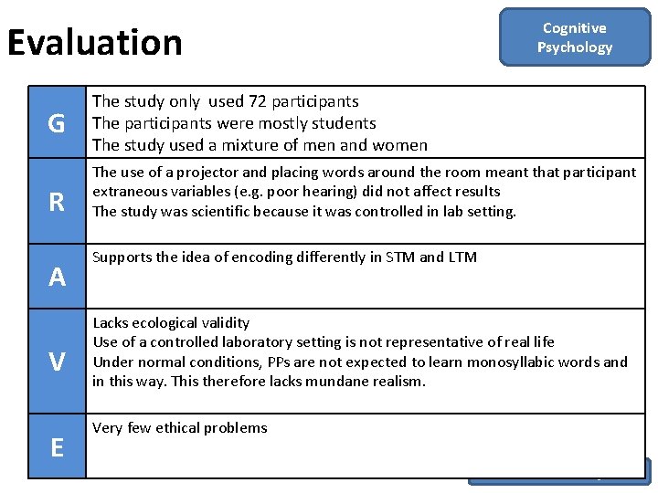 Evaluation G R A V E Cognitive Psychology The study only used 72 participants