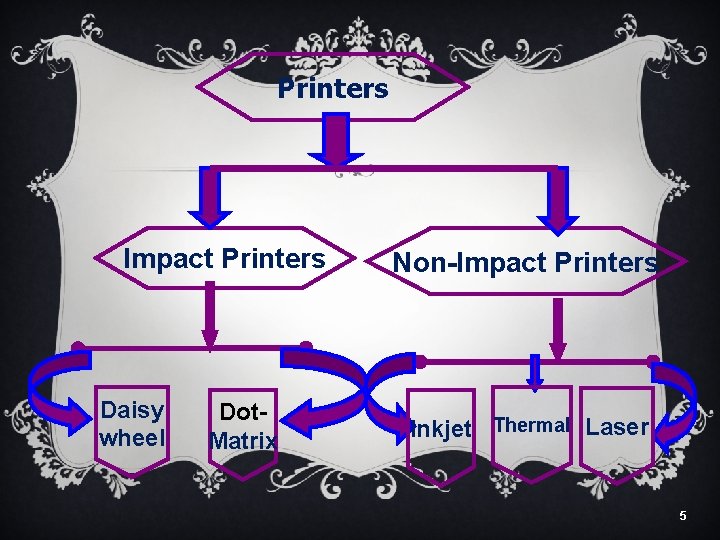 Printers Impact Printers Daisy wheel Dot. Matrix Non-Impact Printers Inkjet Thermal Laser 5 