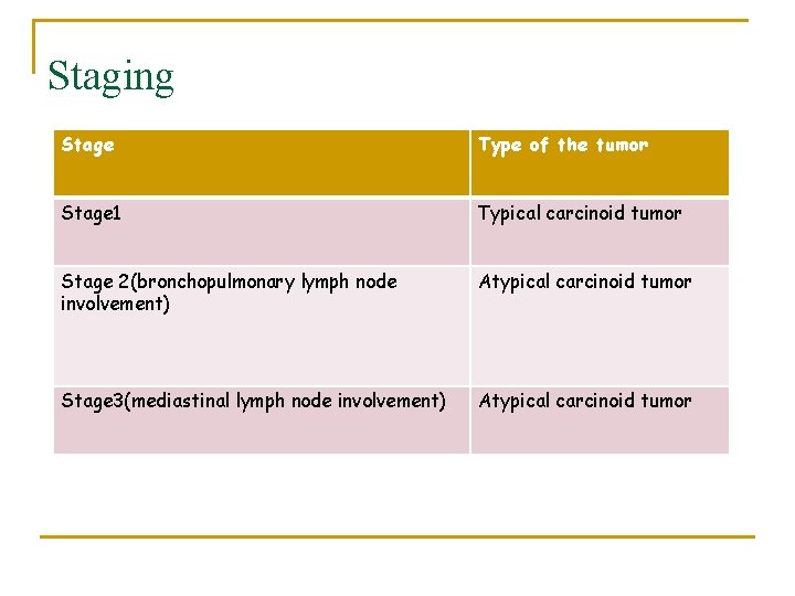 Staging Stage Type of the tumor Stage 1 Typical carcinoid tumor Stage 2(bronchopulmonary lymph