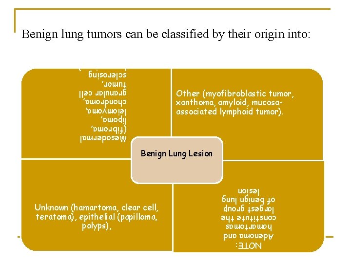 Benign lung tumors can be classified by their origin into: Mesodermal (fibroma, lipoma, leiomyoma,