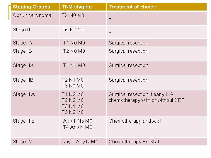 Staging Groups TNM staging Treatment of choice Occult carcinoma TX N 0 M 0