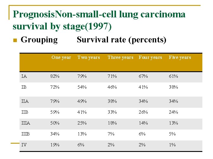Prognosis. Non-small-cell lung carcinoma survival by stage(1997) n Grouping Survival rate (percents) One year
