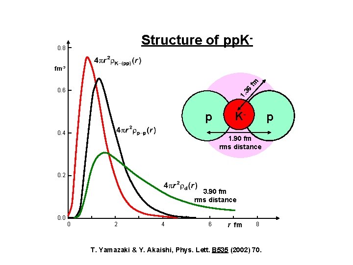 Structure of pp. K- 0. 8 fm fm-3 1. 36 0. 6 p 0.