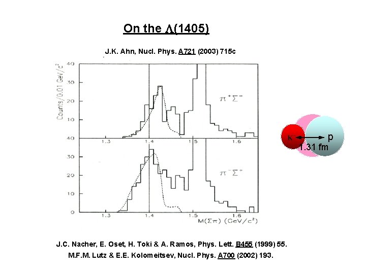 On the L(1405) J. K. Ahn, Nucl. Phys. A 721 (2003) 715 c p
