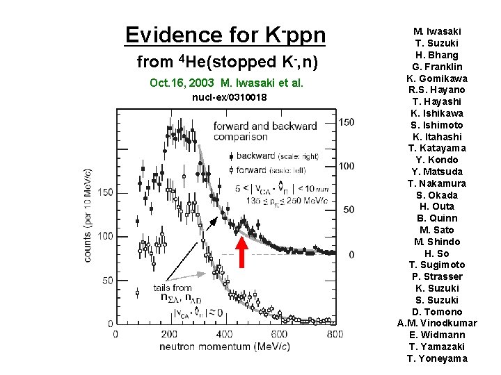 Evidence for K-ppn from 4 He(stopped K-, n) Oct. 16, 2003 M. Iwasaki et