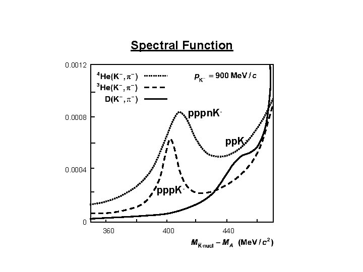 Spectral Function 0. 0012 pppn. K- 0. 0008 pp. K 0. 0004 ppp. K