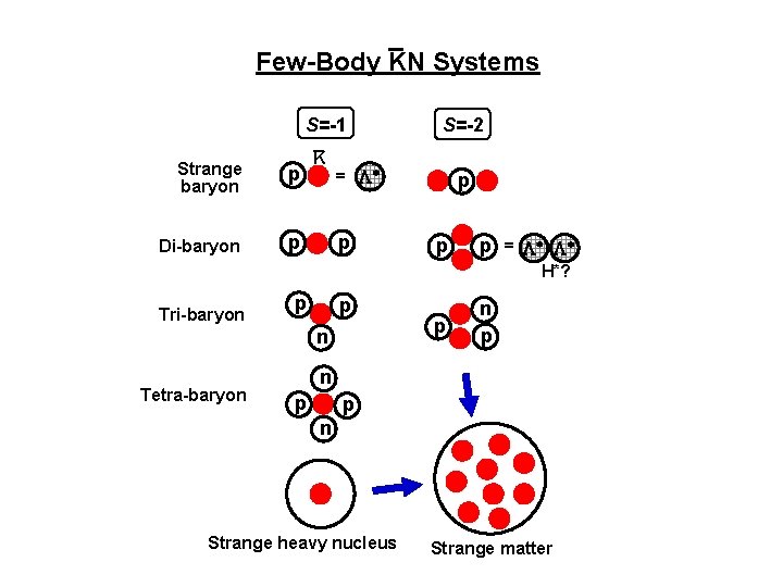 _ Few-Body KN Systems S=-1 _ Strange baryon p Di-baryon p K S=-2 =