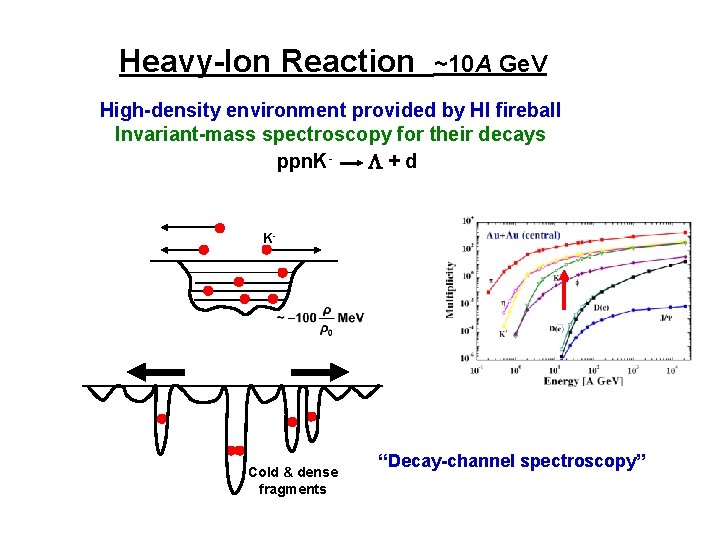 Heavy-Ion Reaction ~10 A Ge. V High-density environment provided by HI fireball Invariant-mass spectroscopy
