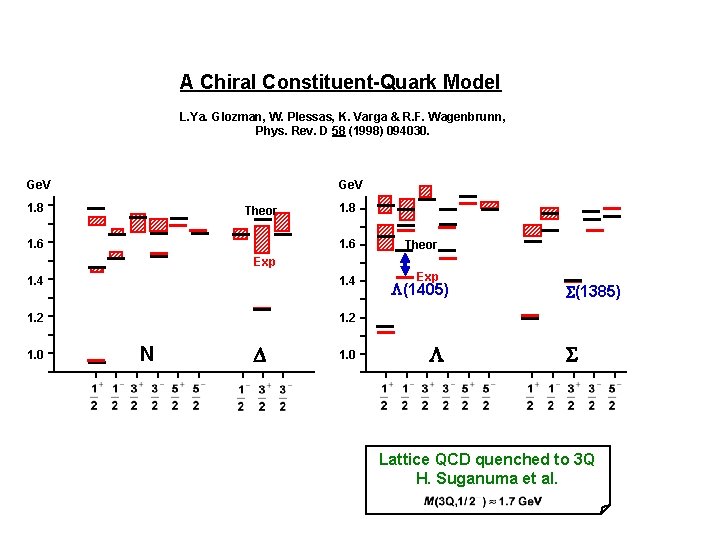 A Chiral Constituent-Quark Model L. Ya. Glozman, W. Plessas, K. Varga & R. F.