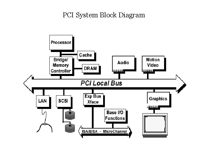 PCI System Block Diagram 