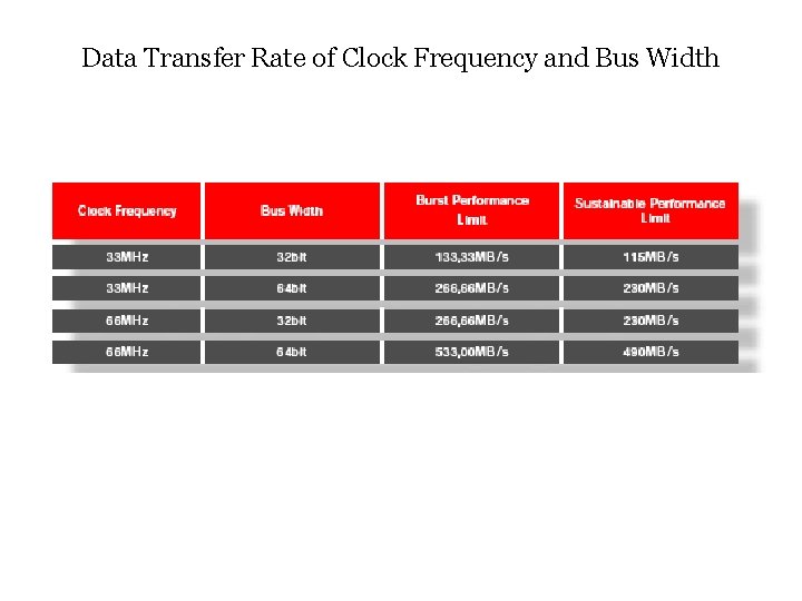 Data Transfer Rate of Clock Frequency and Bus Width 