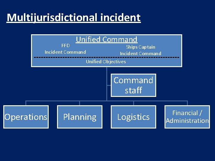 Multijurisdictional incident Unified Command FFD Incident Command Ships Captain Incident Command Unified Objectives Command