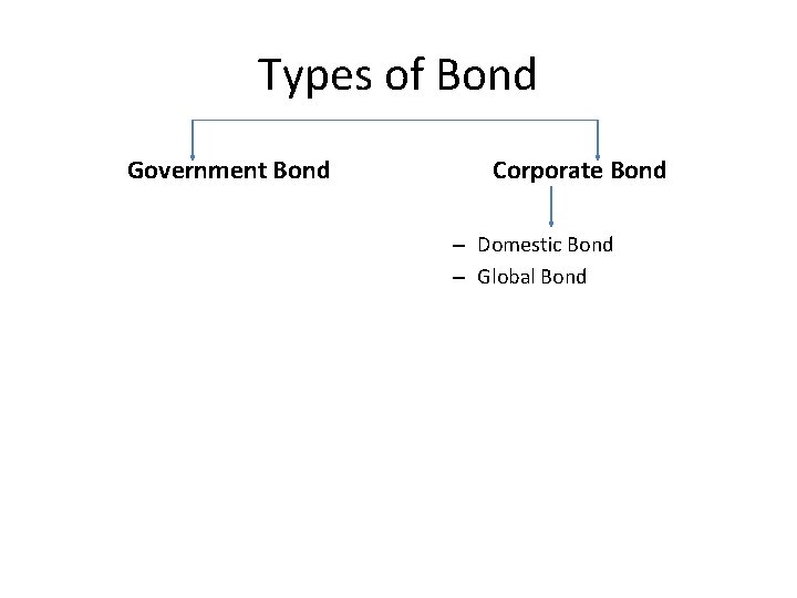 Types of Bond Government Bond Corporate Bond – Domestic Bond – Global Bond 