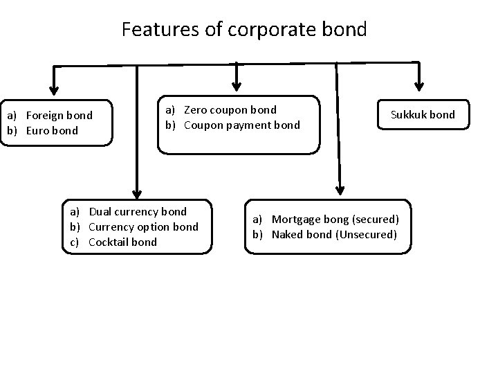 Features of corporate bond a) Foreign bond b) Euro bond a) Zero coupon bond