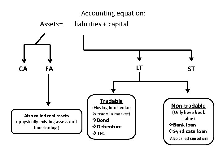 Assets= CA Accounting equation: liabilities + capital LT FA Tradable Also called real assets