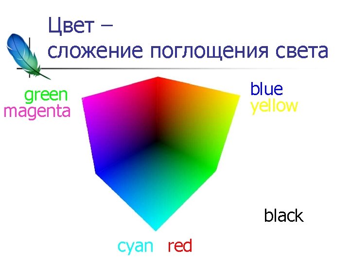 Цвет – сложение поглощения света blue yellow green magenta black cyan red 