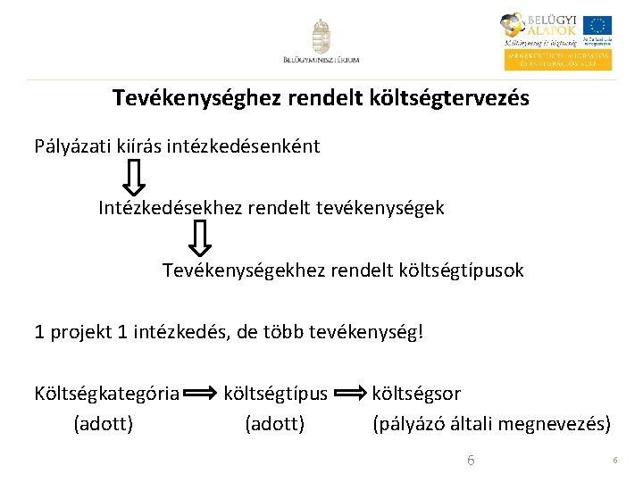 Tevékenységhez rendelt költségtervezés Pályázati kiírás intézkedésenként Intézkedésekhez rendelt tevékenységek Tevékenységekhez rendelt költségtípusok 1 projekt