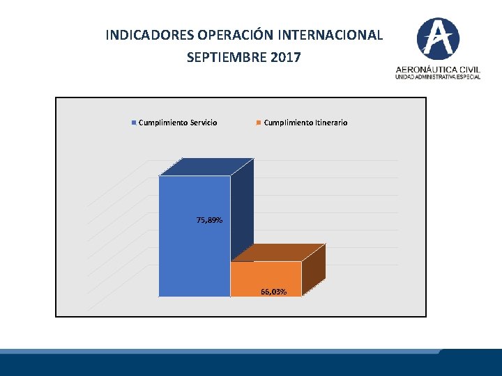 INDICADORES OPERACIÓN INTERNACIONAL SEPTIEMBRE 2017 Cumplimiento Servicio Cumplimiento Itinerario 75, 89% 66, 03% 